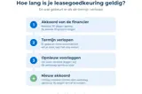 Tijdlijn in 4 stappen van de geldigheid van een leasegoedkeuring: akkoord van de financier voor 30 dagen, termijn verloopt, aanvraag opnieuw voorleggen, nieuw akkoord met opnieuw 30 dagen.