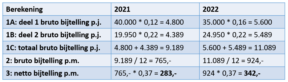 Rekenvoorbeeld Bijtelling elektrische auto 2021 en 2022