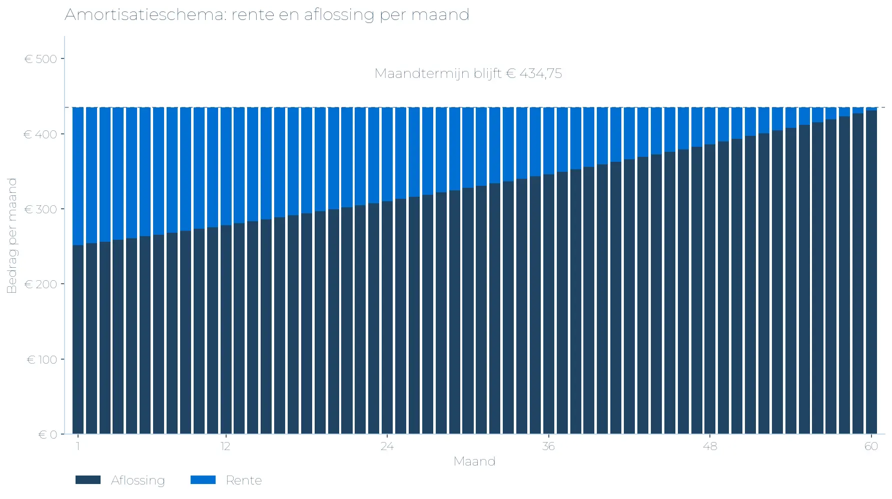 Amortisatieschema van een financial lease: staafdiagram met per maand het rentedeel en aflossingsdeel van het gelijkblijvende maandtermijn