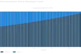 Amortisatieschema van een financial lease: staafdiagram met per maand het rentedeel en aflossingsdeel van het gelijkblijvende maandtermijn