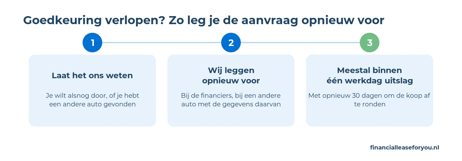Tijdlijn in 4 stappen van de geldigheid van een leasegoedkeuring: akkoord van de financier voor 30 dagen, termijn verloopt, aanvraag opnieuw voorleggen, nieuw akkoord met opnieuw 30 dagen.