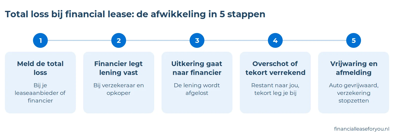 Tijdlijn met de 5 stappen van de total loss afwikkeling bij financial lease, van melding tot vrijwaring