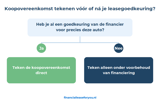 Beslisboom voor het tekenen van een koopovereenkomst bij financial lease: heb je al een goedkeuring voor precies deze auto, dan teken je direct; zo niet, dan teken je alleen onder voorbehoud van financiering.