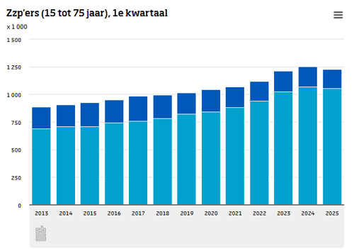 tabel: groei van het aantal zzp'ers in nederland van 2013 tm 2025