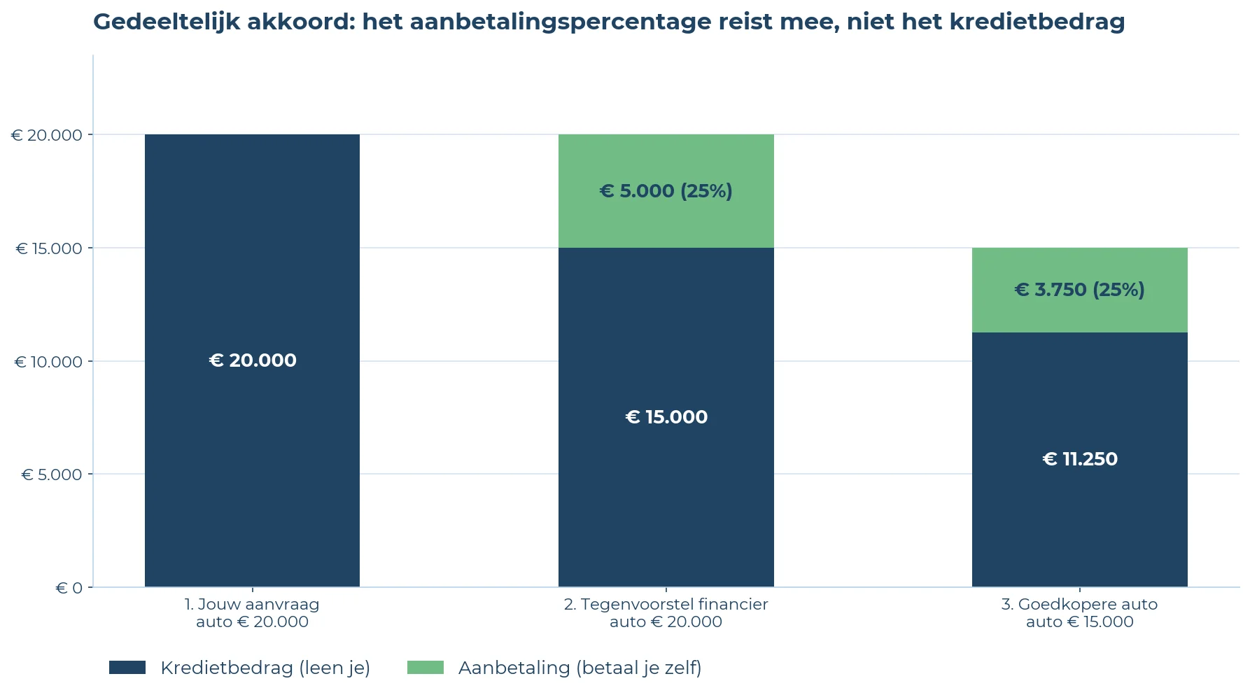 Staafdiagram van een gedeeltelijk akkoord bij financial lease in drie scenario's: aanvraag zonder aanbetaling, tegenvoorstel van de financier met 25% aanbetaling, en een goedkopere auto waarbij hetzelfde aanbetalingspercentage opnieuw wordt toegepast.